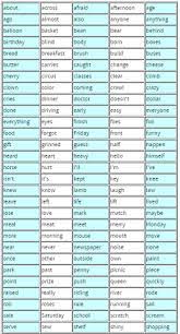 Discuss books, articles, and short stories. 200 Third Grade Spelling Words Your Students Should Know