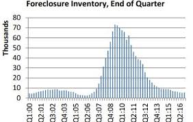 arizona foreclosure inventory returns to pre recession