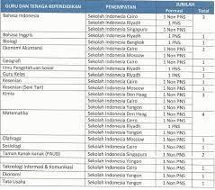 Brilliant institute adalah perusahaan yang bergerak di bidang pendidikan online dan offline terbesar di sumatera utara sejak tahun 2010. Lowongan Kerja Pns Non Pns Kementerian Pendidikan Dan Kebudayaan Ri Besar Besaran Rekrutmen Lowongan Kerja Cpns Bumn Bulan Agustus 2021