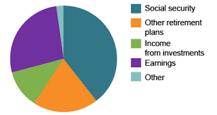 the pie graph shows sources of income for people ages 65 and