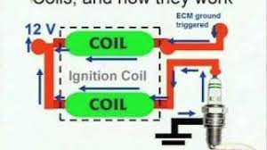 Ignition coil ballast resistor wiring diagram. Coil Induction Wiring Diagrams Youtube
