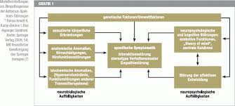 Daneben kommen sonderinteressen und stereotypes verhalten in variabler ausprägung vor. Das Asperger Syndrom Eine Autismus Spektrum Storung