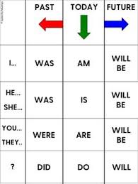 To Be Basic Verb Conjugation Chart Freebie Abc English