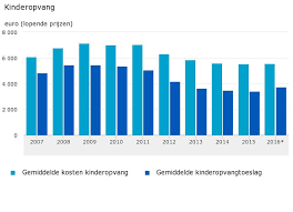 Deze pagina geeft u informatie over kinderopvangtoeslag en behoort bij de website. Toename Kinderopvangtoeslag 2016 Werken In Kinderopvang