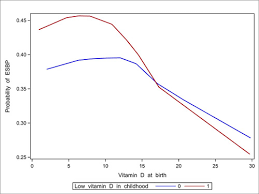 Vitamin D Trajectories From Birth To Early Childhood And