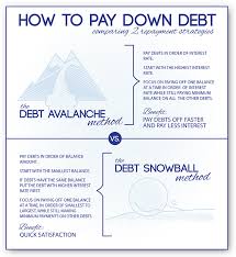 Snowball credit card payoff calculator. How To Pay Down Debt Snowball Vs Avalanche Method Consumer Credit