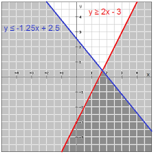 systems of linear inequalities algebra 1 systems of linear