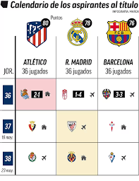 El madrid tiene ocho títulos más que el barcelona la liga española el equipo blanco gana su liga número 34 con su triunfo ante el villarreal La Liga Espanola Las Cuentas Para Ganar Laliga De Espana Que Necesitan Atletico Real Madrid Y Barcelona Para Ser Campeones Marca Claro Usa