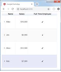 Angular Google Charts Table Charts Tutorialspoint