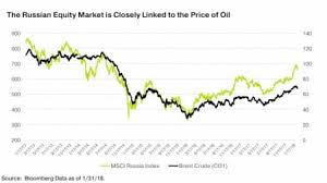 Russias Economy Is Signaling An Oil Price Rally Oilprice Com