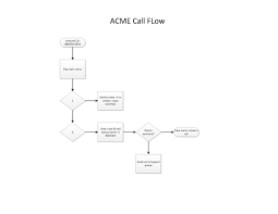 How To Design Good Call Flows Cpi