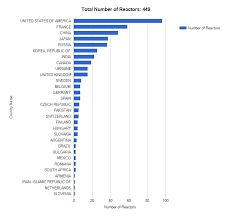 The World Has 449 Nuclear Reactors Where Are They World