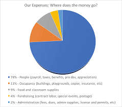 Money Talk Part 1 Where The Money Goes Kings Daughters