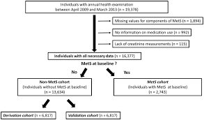 The Study Flow Chart Mets Metabolic Syndrome Download