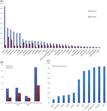 The top 20 countries with the highest rates of prostate cancer in 2018 are given in the table below. Prostate Cancer In Asia A Collaborative Report Sciencedirect