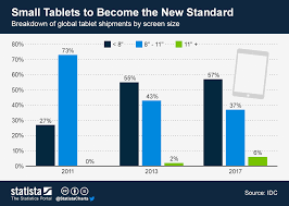 Chart Small Tablets To Become The New Standard Statista