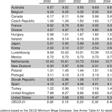 The hourly national minimum wage has increased by around five australian dollars since 2010. Gross Statutory Minimum Wages 2000 2005 Per Hour Usd At 2005 Market Download Table