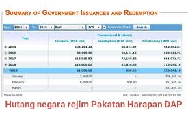 Apr 22, 2021 1:02 pm. Hutang Negara Rejim Pakatan Harapan Dap Pak Din