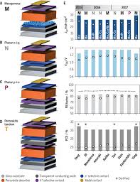 10 sets of 100 questions 5. Promises And Challenges Of Perovskite Solar Cells Science