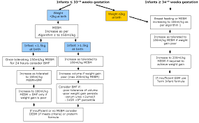 enteral feeding of preterm infants