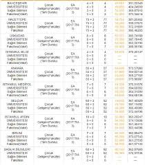 .öğrenim süresi i̇ki yıl olan bölümler, ösym 2 yıllık üniversite bölümleri hangileridir? Saglik Bolumleri Taban Puanlari 2018