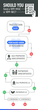 Therefore, the individual needs an employee vs. Does An S Corp Get A 1099 Misc Or 1099 Nec Infographic