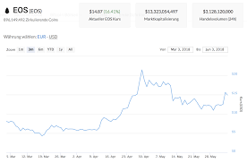 Betrachtet man sich den längerfristigen chart von eos, so erkennt man, dass die kryptowährung anfang juli 2017 rund 1 us dollar wert war. Eos Kurs Steigt Rasant Nach Mainnet Start Kryptovergleich