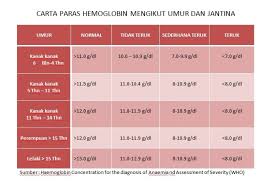4 haruskah melakukan penukaran kartu berlogo gpn? Apa Itu Anemia Dan Berapa Bacaan Normal Hemoglobin