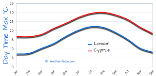 Cyprus And London Weather Comparison