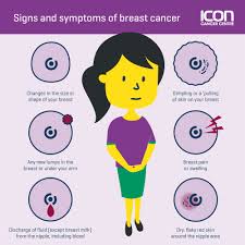 Policy and practice in relation to symptomatic women in breastscreen australia signs and symptoms to look out for: Breast Cancer And You What Every Woman Needs To Know Icon Cancer Centre