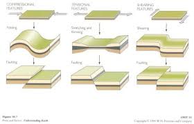 This Diagram Depicts The Types Of Stresses Available Systems Thinking Earth Science Types Of Stress