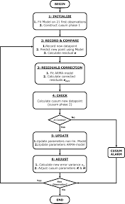 an intelligent control chart for monitoring of