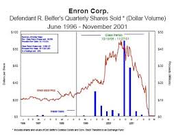 How Are My Enron Stock Doing Google Search C Chart