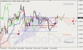 Ichimoku Cloud Analysis 12 04 2017 Gbp Usd Gold