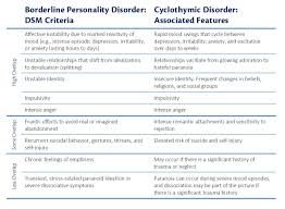 Bipolar disorder 1 vs 2, which is worse? Separated At Birth Bipolar And Borderline Personality Disorders
