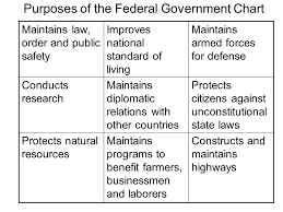 Progressive Era 1890 To Purposes Of The Federal Government
