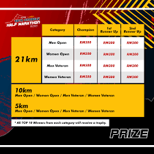 Some fact, the game is as part of the support for visit malaysia 2020 and visit sepang year 2020. Kota Kinabalu Half Marathon 2020 Event Cancelled Jomrun Run Rewarded
