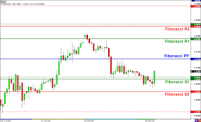 Know The 3 Other Types Of Pivot Points Babypips Com