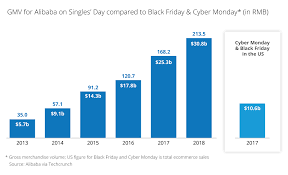 And while crazy deals in asia abound and western markets get more and more involved in the annual festivities, let's not forget who this holiday is all about — you. Wird Chinas Singles Day Den Globalen E Commerce Auf Den Kopf Stellen