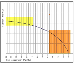 timing our covered call trades the best time to sell our