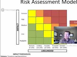 5 Risk Assessment Coso Erm Framework Risk Analysis Risk Management Assessment