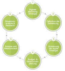 Our digital marketing program is designed to drive more prospective buyers to your website. Digital Strategy Development Eviom