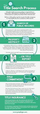Consumers who shop for title insurance to compare service and fees can save substantially on their closing costs when buying or refinancing a home. Educating Homebuyers On Why A Professional Title Search Matters Proplogix Title Insurance Insurance Homeowner