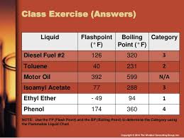 Osha Compliance With Flammable And Combustible Liquids