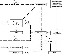 Flow Chart For Lst Retrieval And Test Methodologies Rte Is