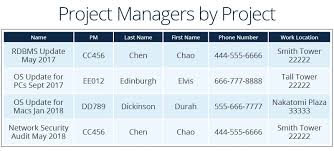 All About Relational Databases Smartsheet