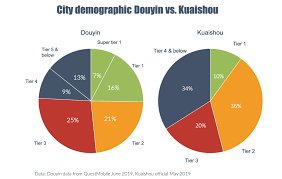 Hide content and notifications from this user. Why Is Kuaishou Better Than Douyin For E Commerce Conversion Social Engagement Walkthechat