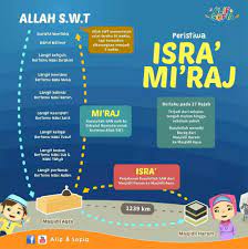 Israk mikraj terbahagi kepada 2 fasa iaitu israk yang bermaksud dibawa berjalan dimana rasulullah ﷺ menaiki buraq dari masjidil haram ke masjidil aqsa. Peristiwa Israk Mikraj Ceritera Ibu