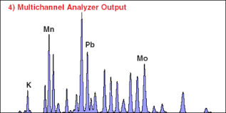 Analog devices' family of envelope detectors and peak detectors provide instantaneous detection and measurement of signal amplitude across frequencies ranging from dc to tens of ghz. Dp5 Oem Digital Pulse Processor Mca Amptek X Ray Detectors And Electronics