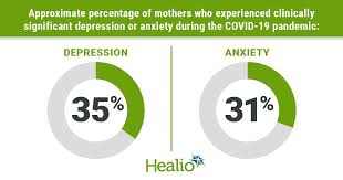 What is needed is understanding of how to manage those feelings, how to recognize symptoms of clinical depression and anxiety, as well as. Anxiety Depression Have Increased Among Mothers Since Onset Of Covid 19 Pandemic